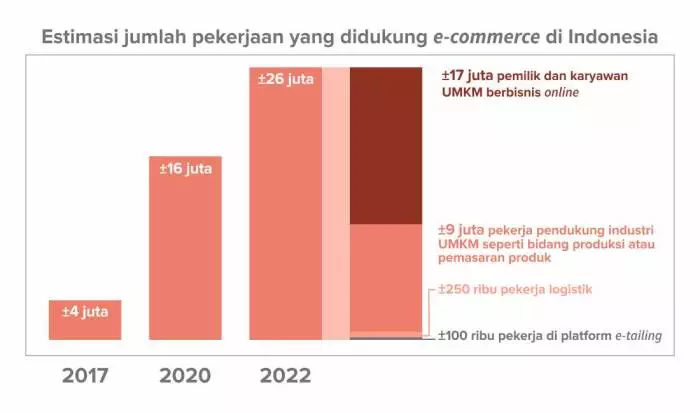 E Commerce 2020 Pekerjaan