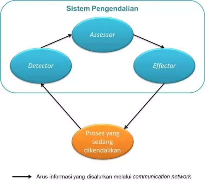 Unsur Sistem Pengendalian Manajemen 1 768x686 1