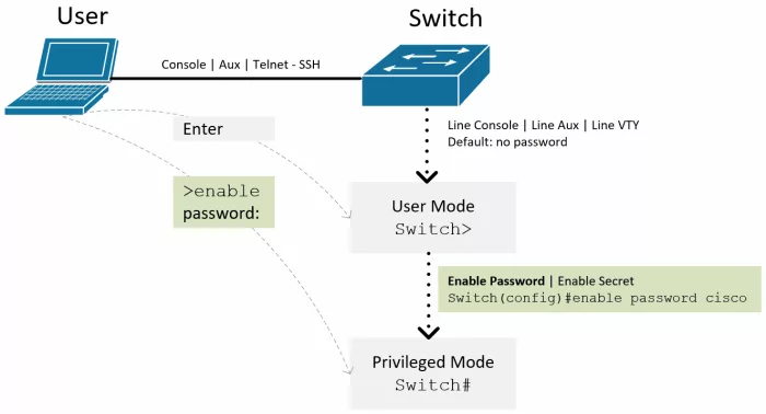 enable password cisco