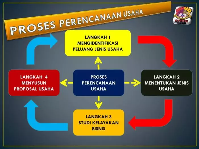 proses perencanaan usaha l