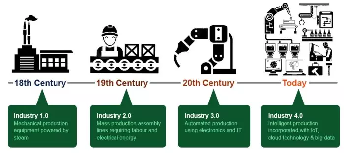 Revolusi Industri 4.0