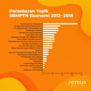 Contoh Soal UTBK Soshum 2020 dan Pembahasannya