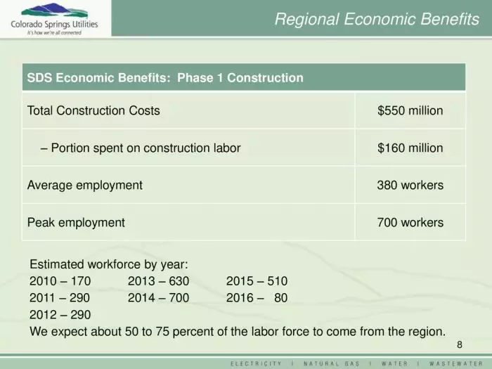 Regional Economic Benefits