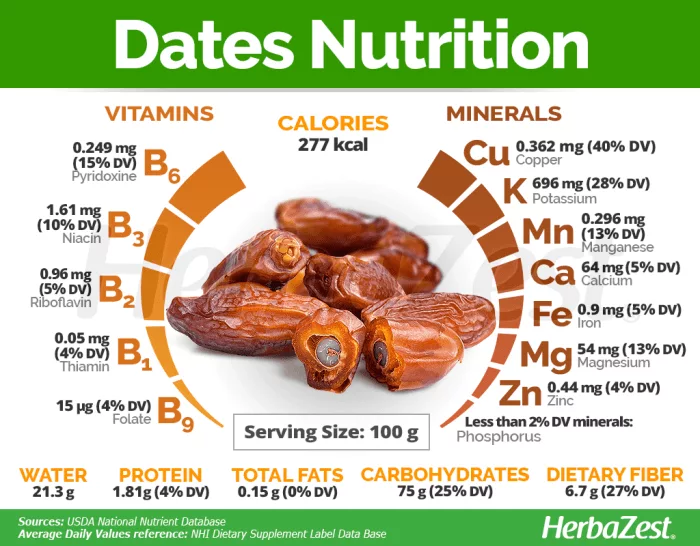 Manfaat Kurma Palm Fruit Sebagai Buah Kaya Serat Dan Vitamin Untuk Mendukung Kesehatan Jantung Dan Sistem Pencernaan