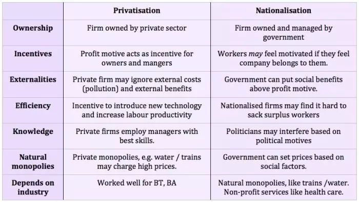 privatisation vs nationalisation